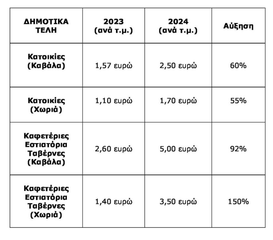 Μάκης Παπαδόπουλος: Η Διοίκηση του Δήμου Καβάλας μας εύχεται Καλή Ανάσταση με… αυξήσεις στα δημοτικά τέλη!